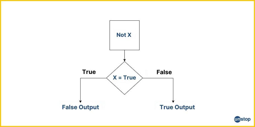 Flowchart showing working of NOT logical operator in Python.