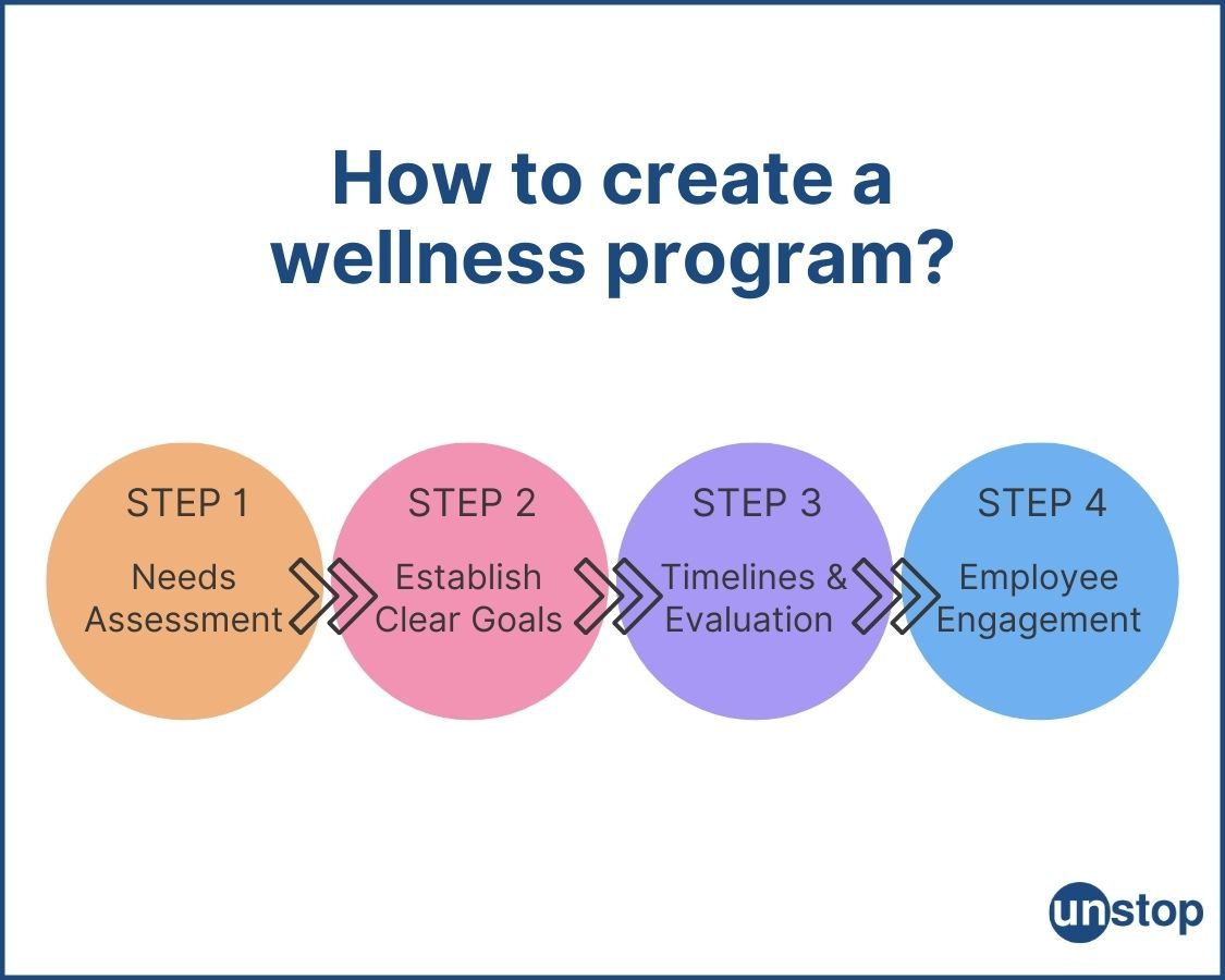 Steps for creating employee wellness programs