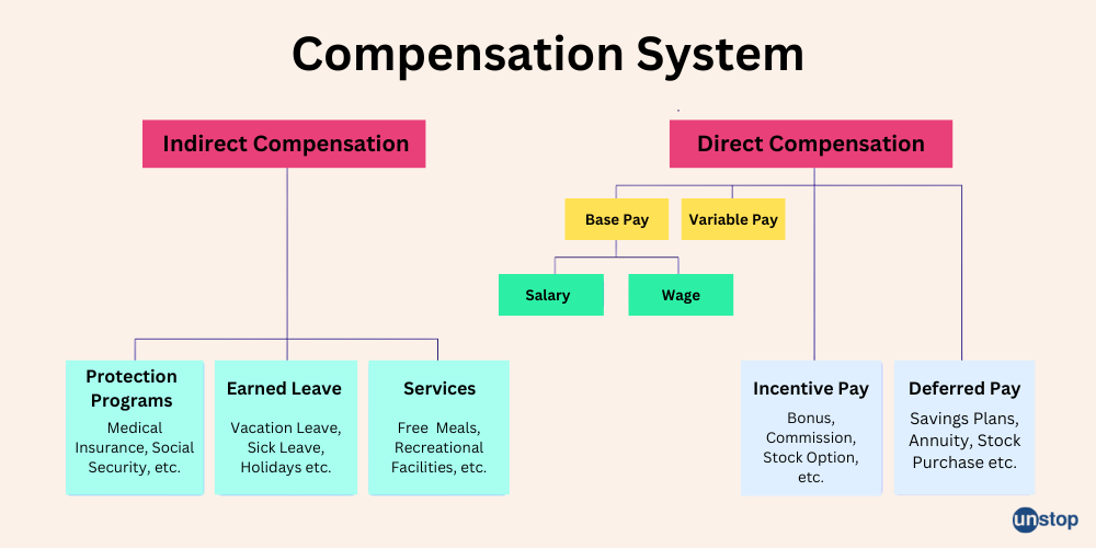 Compensation System