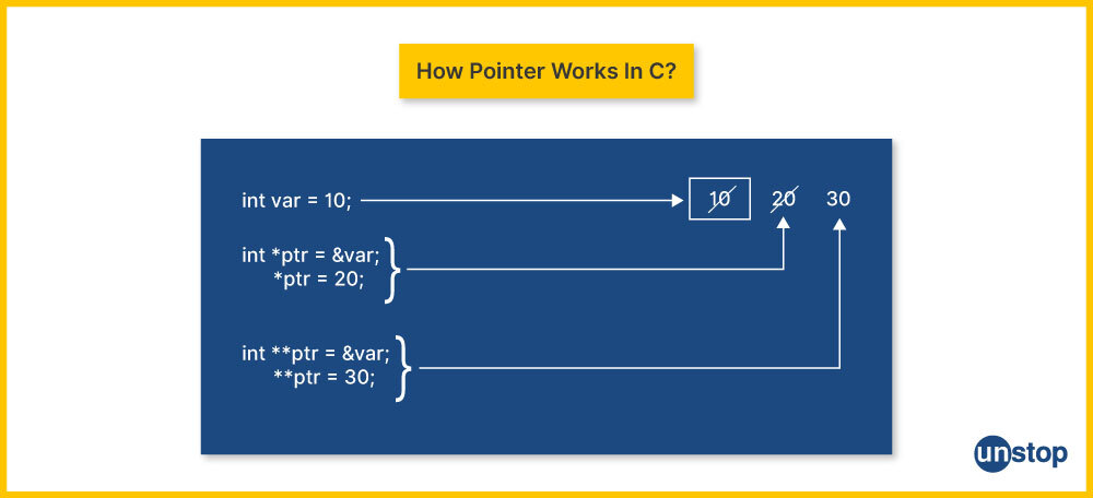 Pointers In C | Ultimate Guide With Easy Explanations (+Code) // Unstop