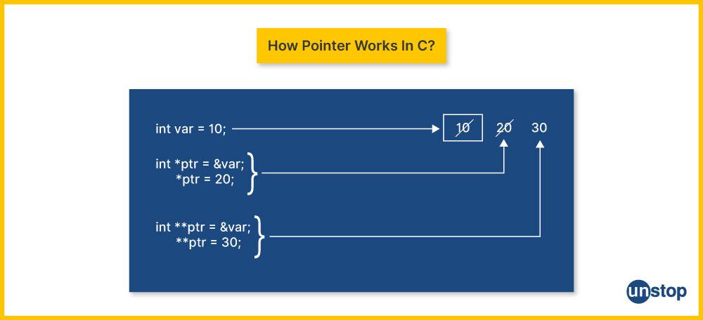 Graphical representation of pointers and double pointers in C.