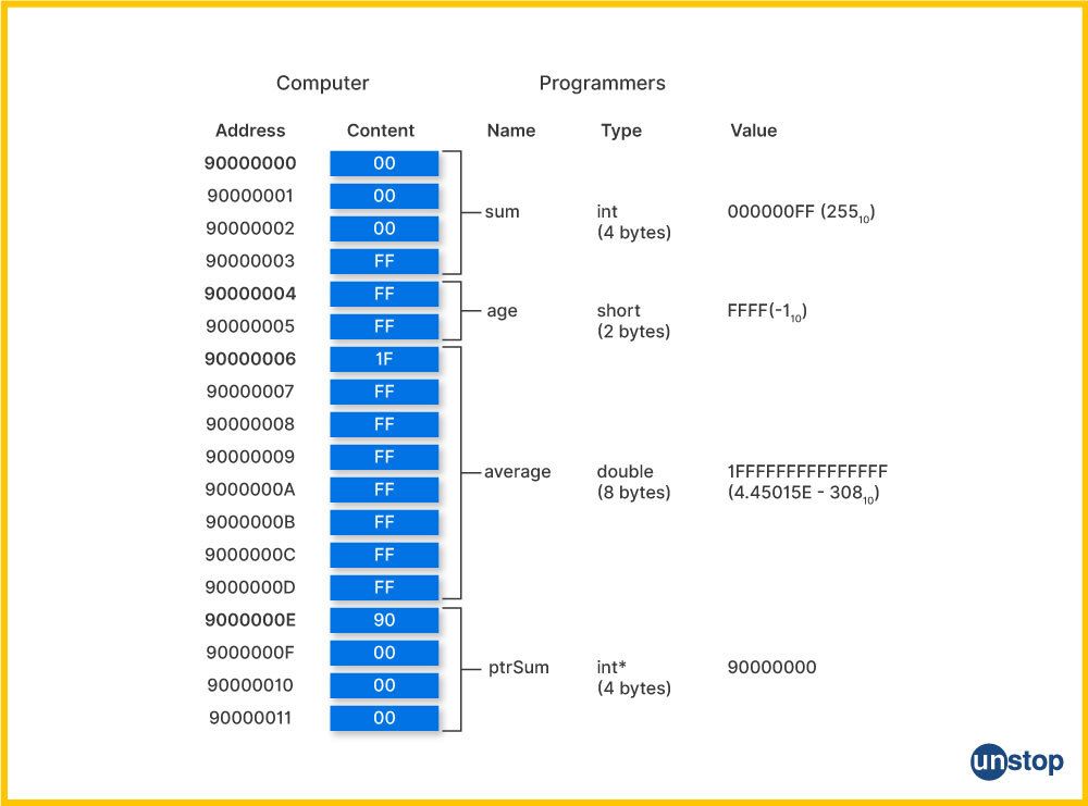 Representation of relation between memory addresses and pointers in C.