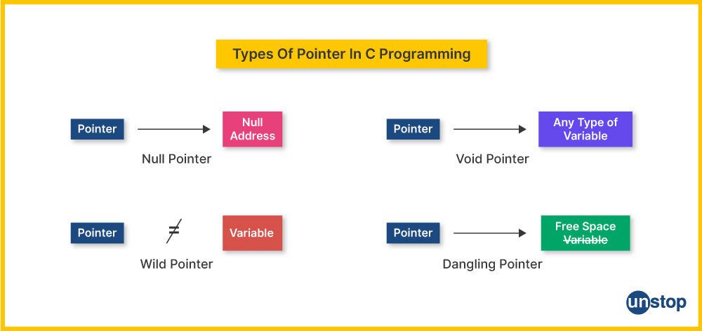 Pointers In C | Ultimate Guide With Easy Explanations (+Code) // Unstop