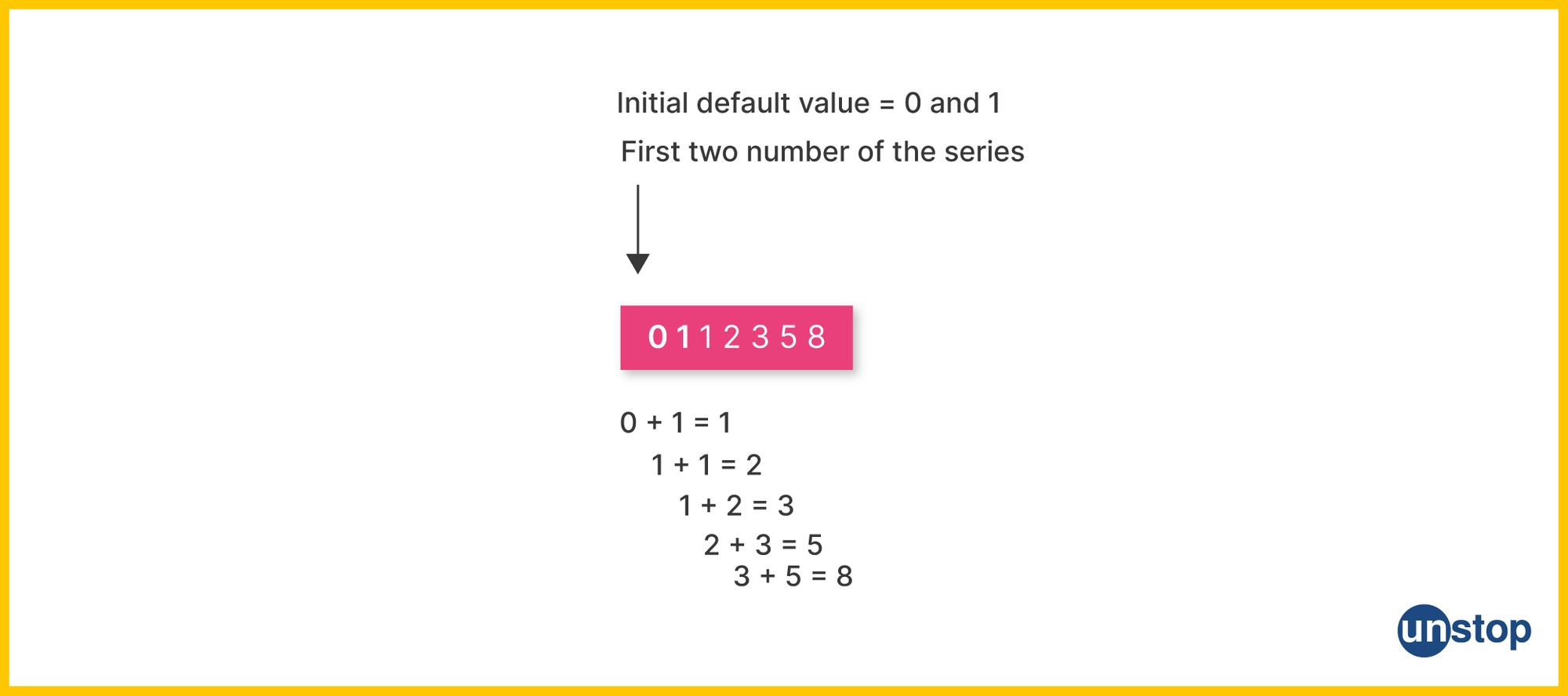 Breakdown of the Fibonacci series.