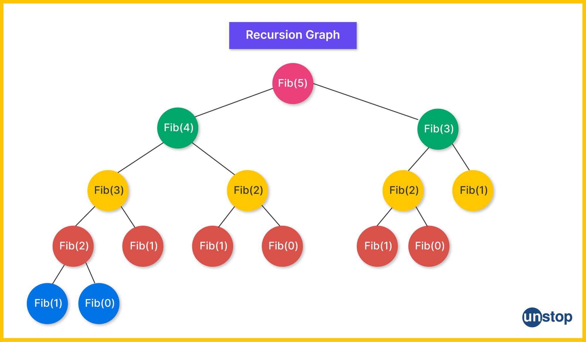 Graph showing generation of the Fibonacci series using recursion in C.