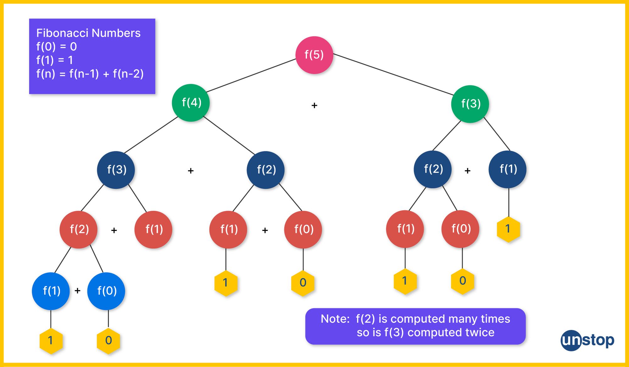 Graph of mechanism behind generation of Fibonacci series in C using dynamic approach.