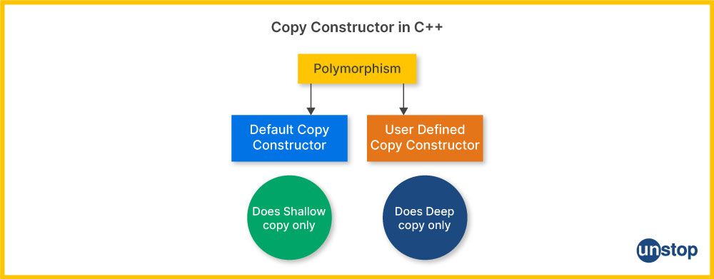 Types of copy constructor in C++ and the copies made