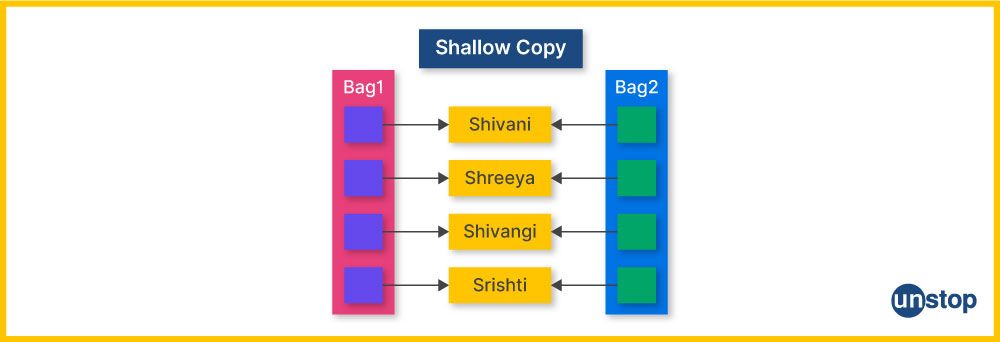 Representation of a shallow copy made by a copy constructor in C++