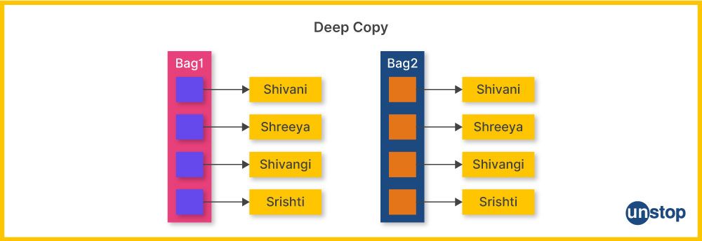 Representation of a deep copy made by a copy constructor in C++