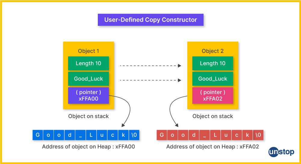 Working of user-define copy constructor in C++