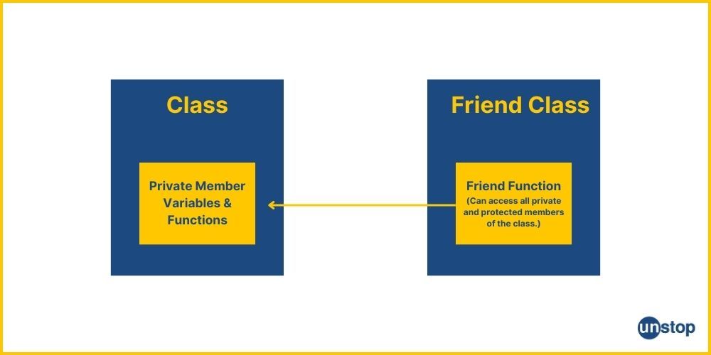 Depiction of relations between friend class, class, and friend function in C++.