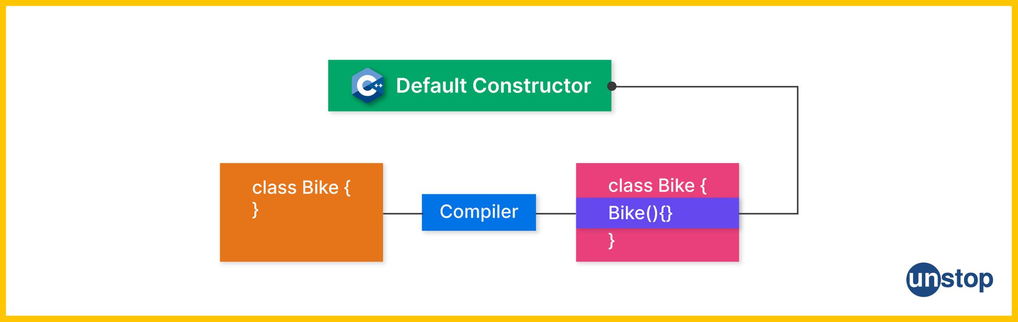 What is Default Constructor in C++?