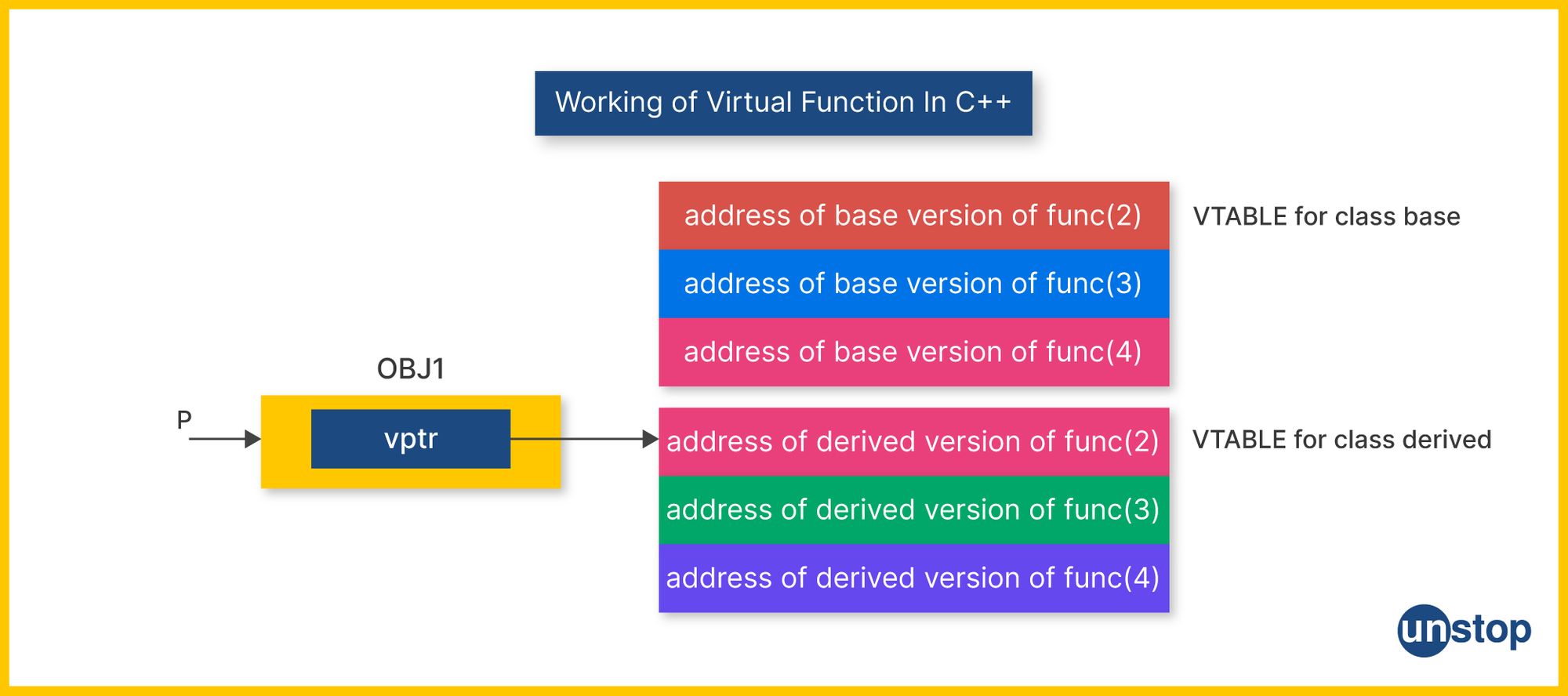 Virtual Function In C++ | VTABLE and VPTR representation