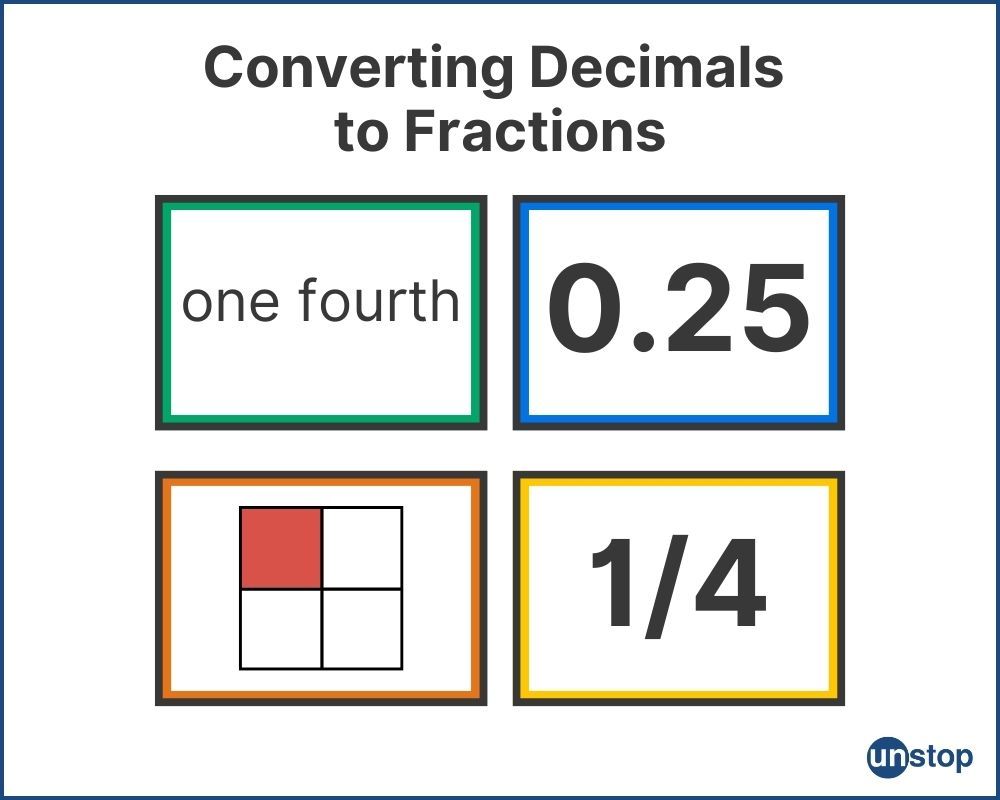 Converting Decimals to Fractions