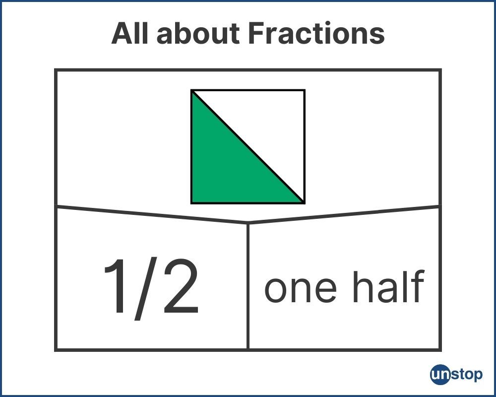 Pictorial representation of fractions