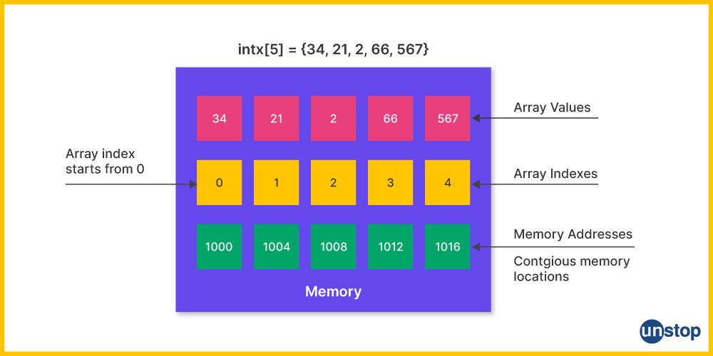 Array indexing in C++