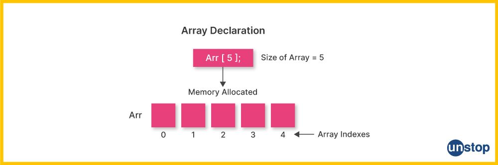 Declaration of array in C++