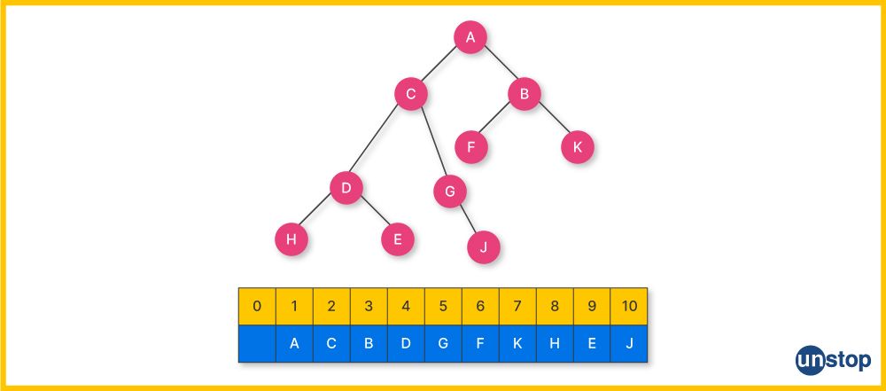 Using array in C++ to implement heap