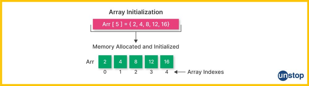 Initialization of array in C++