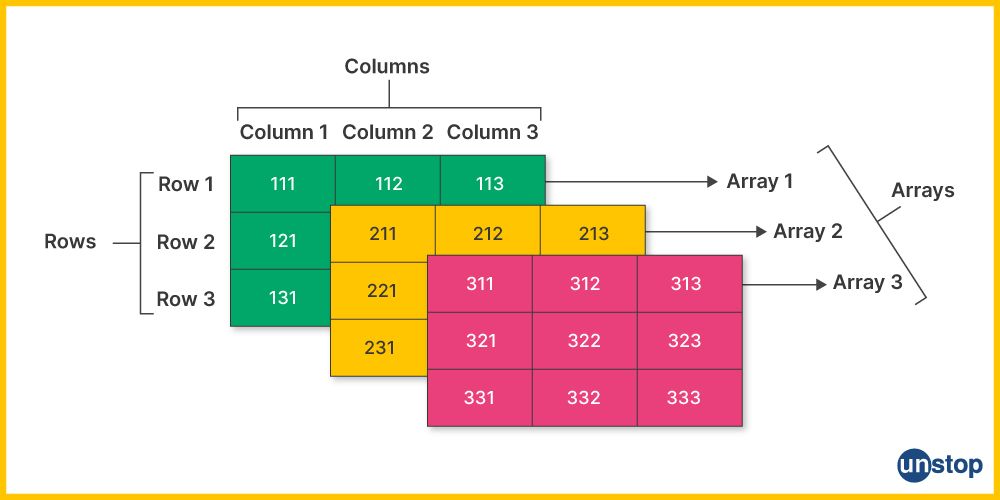 Representation of multi-dimensional array in C++