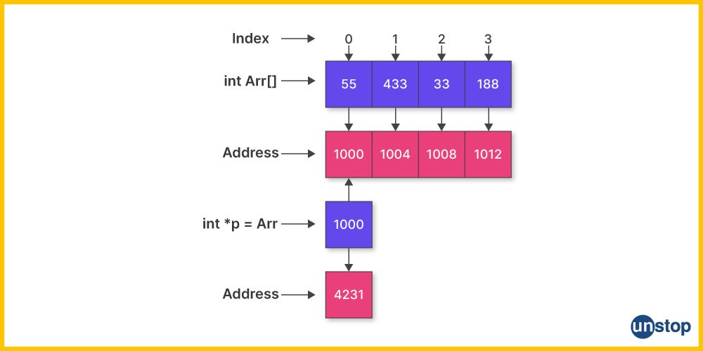 What is a pointer to an array in C++?