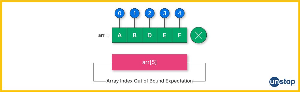 Accessing out of bound array in C++