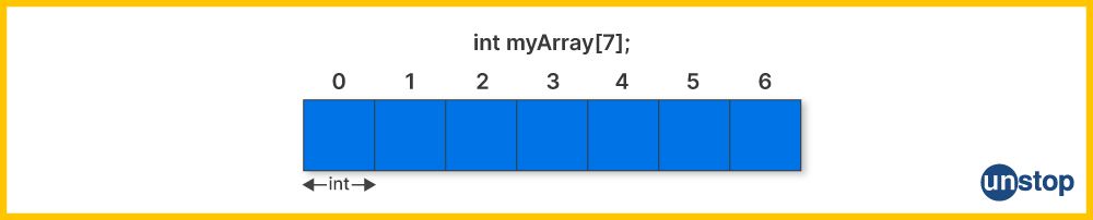 Representation of an array in C++