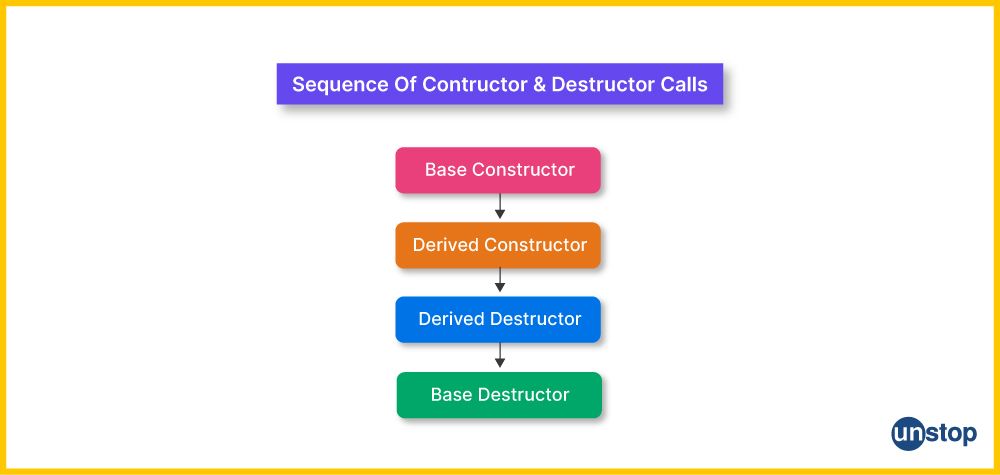 Sequence of constructor and destructor in C++