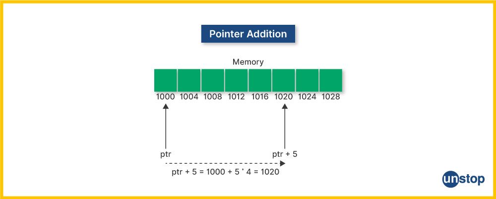 Visual representation of addition pointer arithmetic in C.