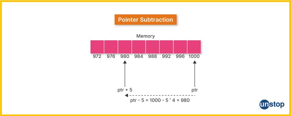 Visual representation of subtraction pointer arithmetic in C.