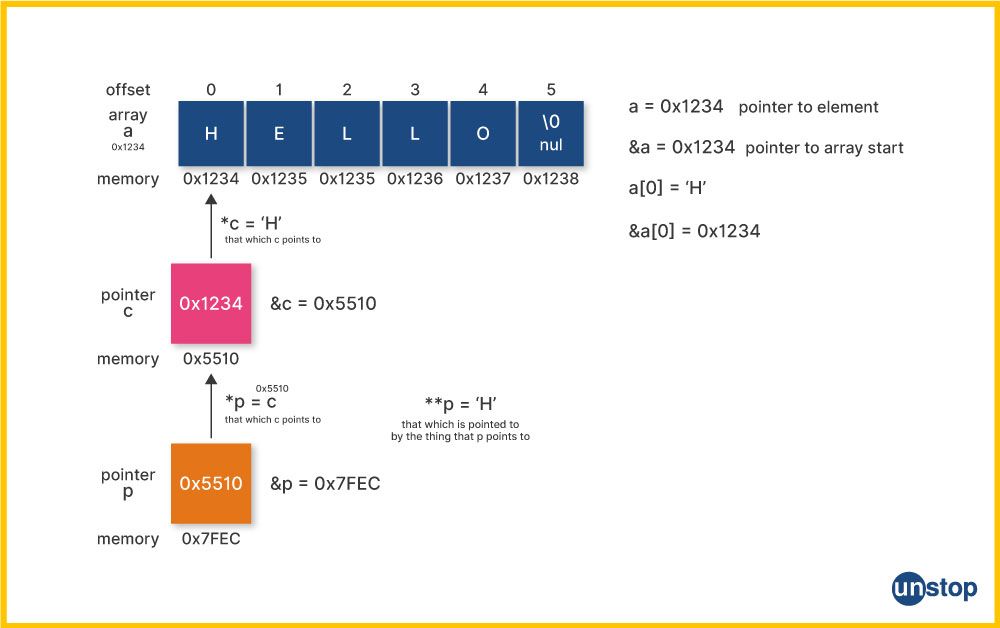 Visual representation of how pointer comparison works.