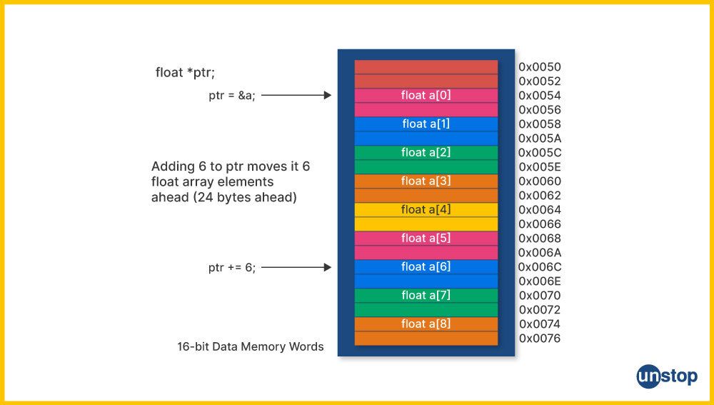 Visual representation of addition pointer arithmetic in C, on floating type pointers.