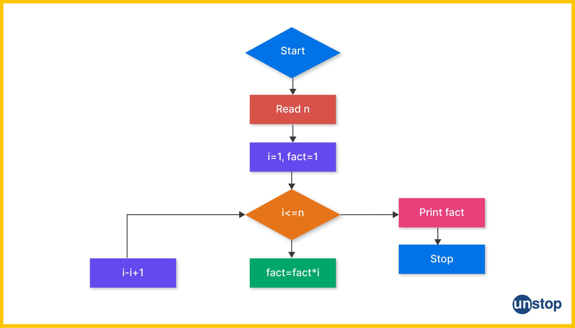 Flowchart of algorithm used to write C program to find factorial of a number.