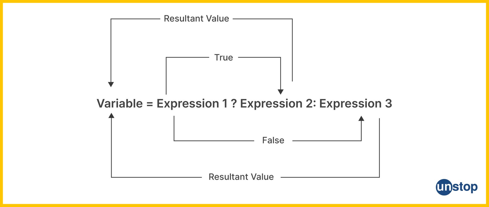 Syntax for ternary operator used to write C program to find factorial of number.