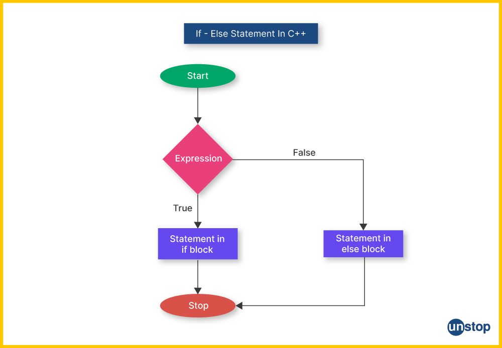 Flow of if-else C++ statement