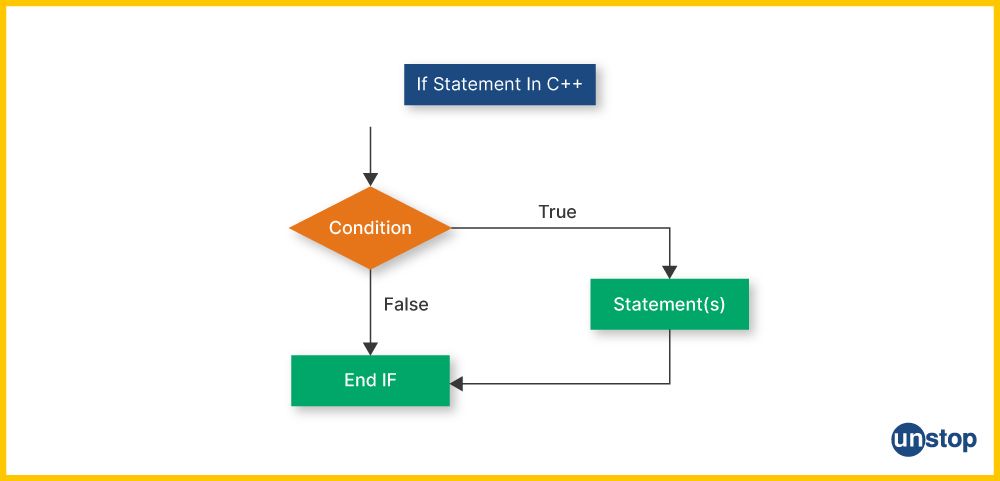 If-else C++ | Flow of simple if-statement