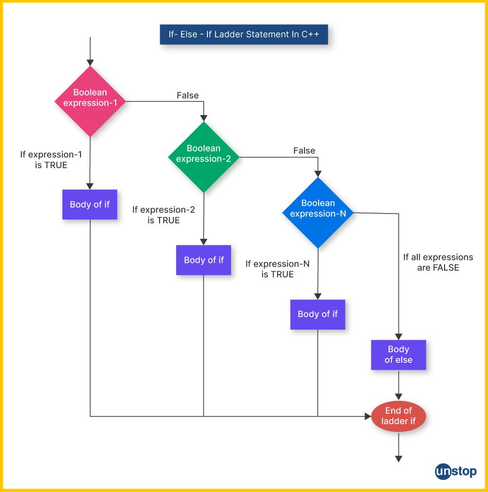 If-else C++ | Flow of the if-else-id ladder