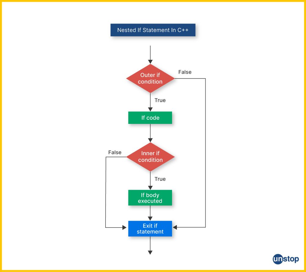 If-else in C++ | The flow of nested if statement