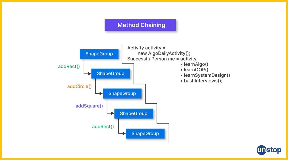 Graphical representation of method chaining using 'this' pointer in C++