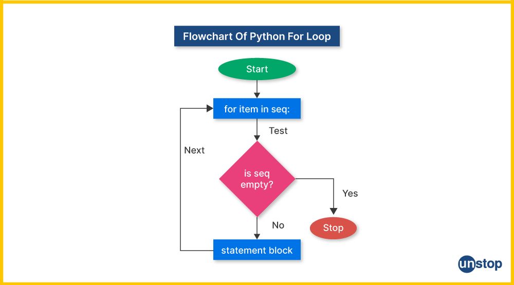 Flowchart for Python for loop.