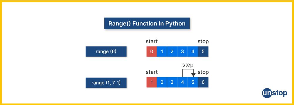 Visual example of using a Python for loop with range() function.