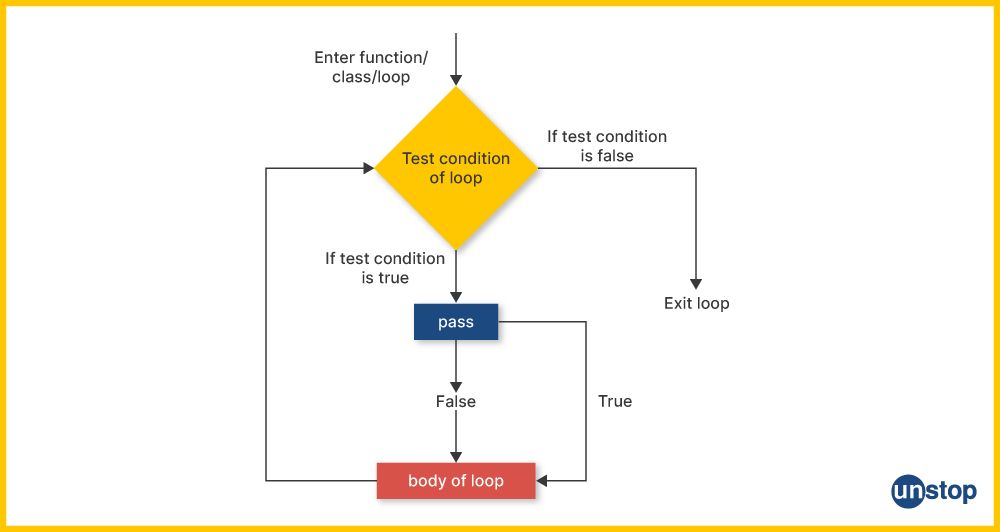 Flowchart for the Python for loop with pass statement.