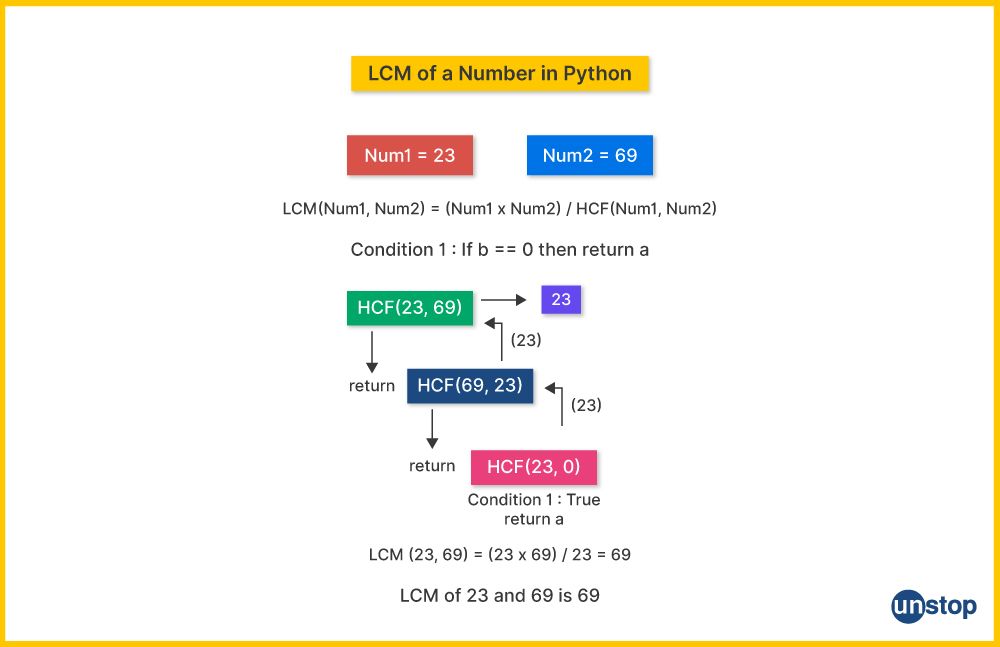 Graphical explanation of how to find LCM of two numbers in Python using Recursion.