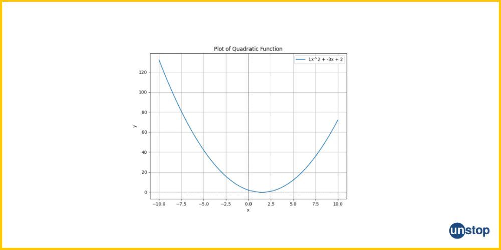 The plot of the quadratic eqaution as mentioned in the Python example.