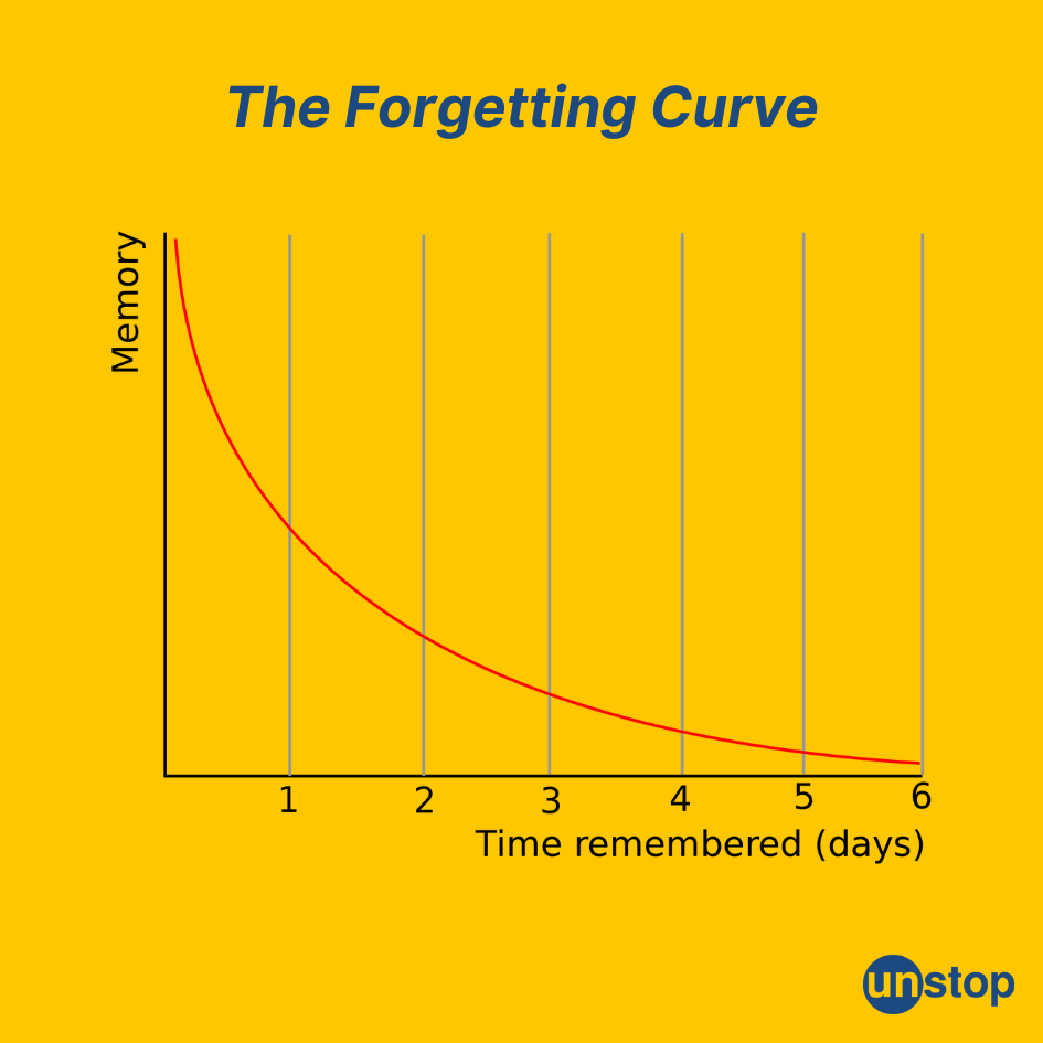 Depiction of the Forgetting Curve 