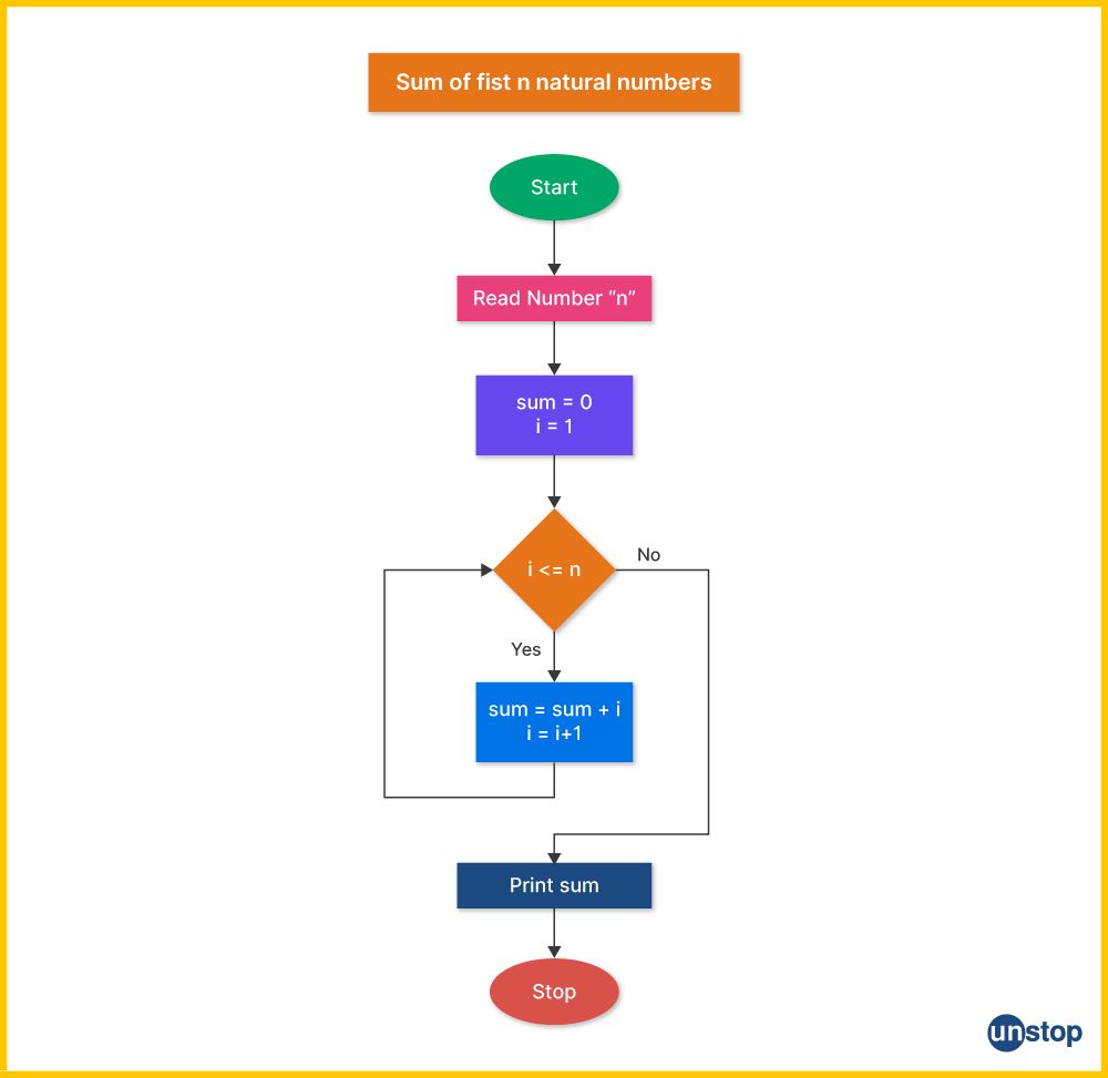 Flowchart for general approach to find the sum of N natural numbers in C.