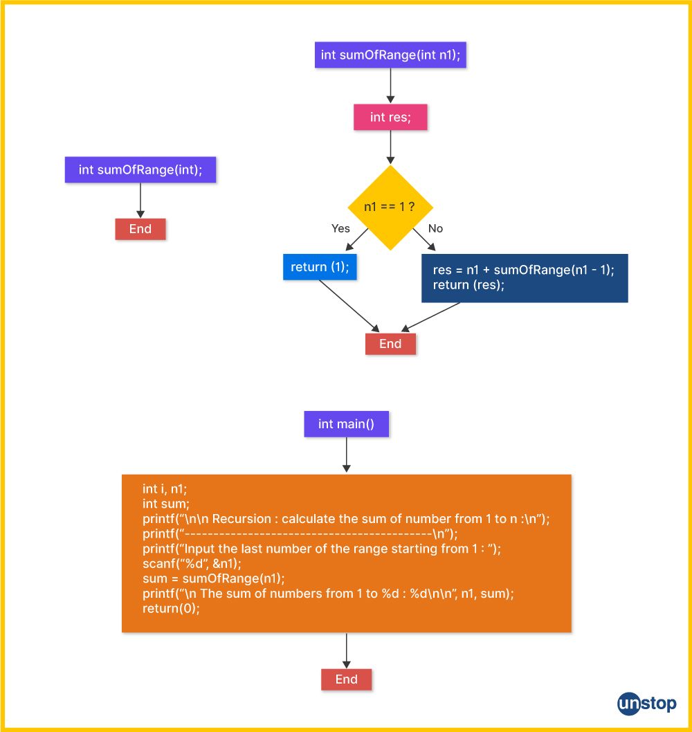 Flowchart for a program to find the sum of N natural numbers in C language.