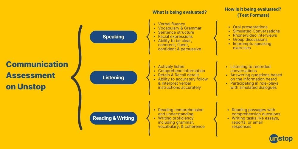 Communication Assessments on Unstop