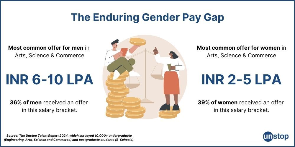 The gender pay gap stats from Unstop Talent Report 