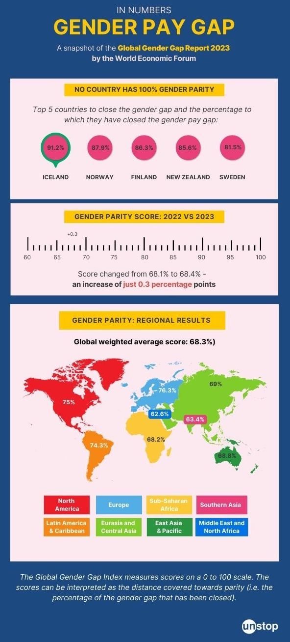 Gender Pay Gap data from WEF